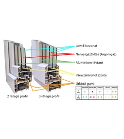 Mi a különbség két és háromrétegű ablakok közt?